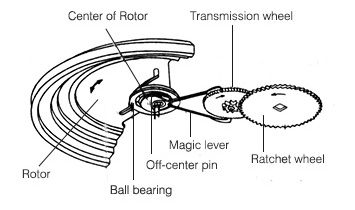 Self deals winding mechanism